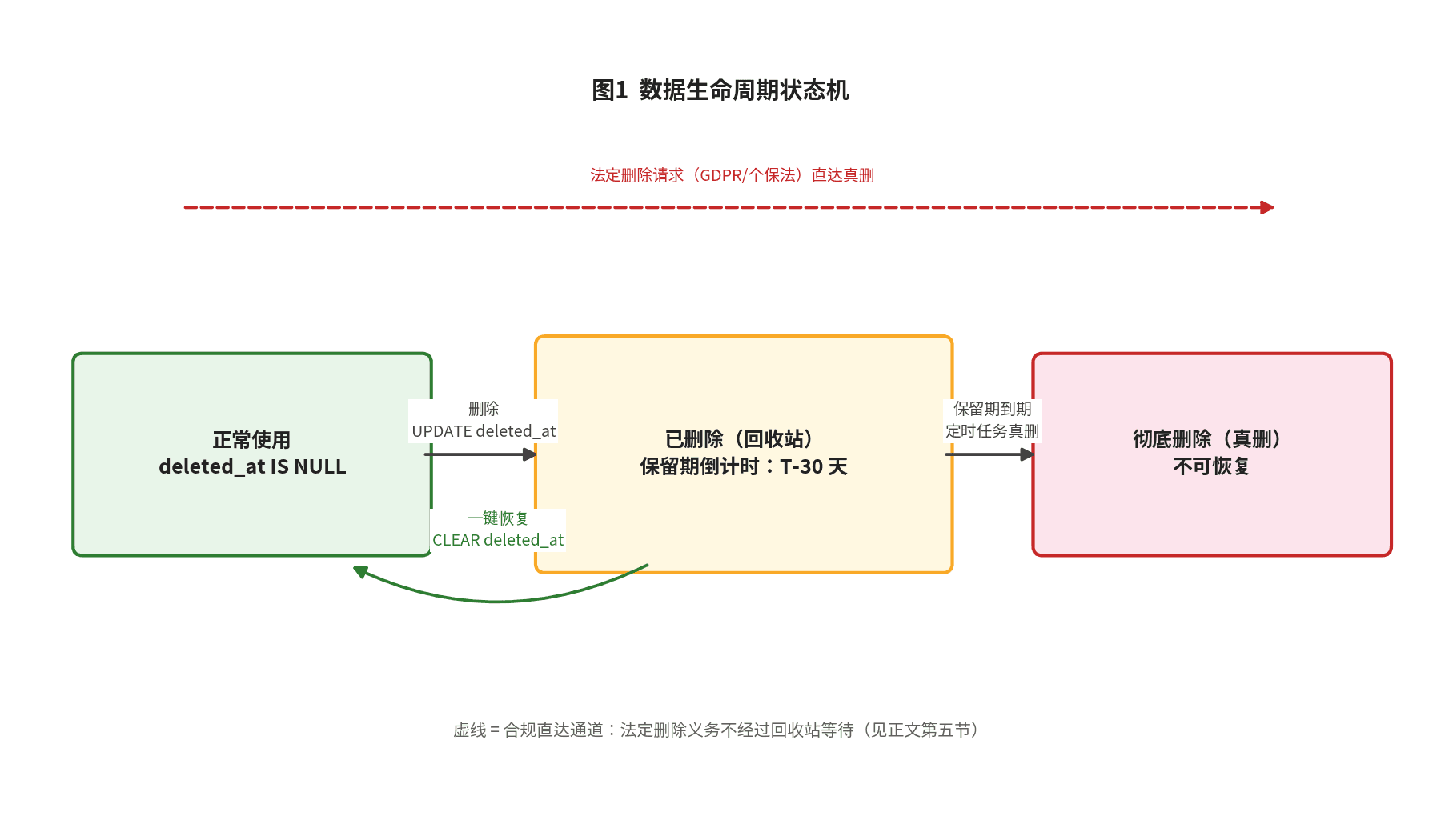 Data lifecycle state machine diagram: active data enters the trash bin countdown, then is restored with one click or permanently purged on expiry