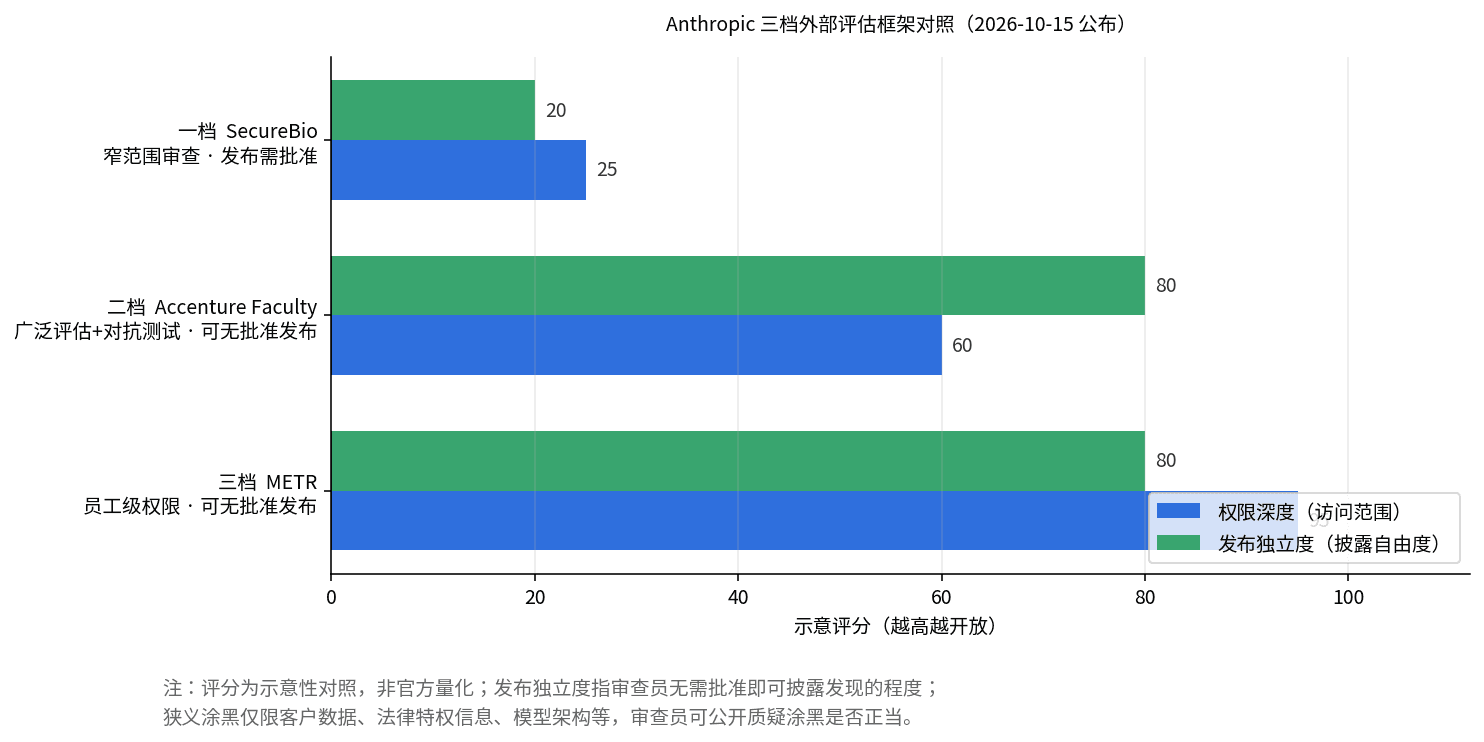 Illustration of Anthropic's three-tier evaluator framework and the timeline of its shift from publication control to default disclosure