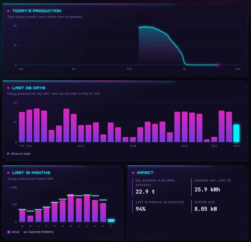 Solar Dashboard