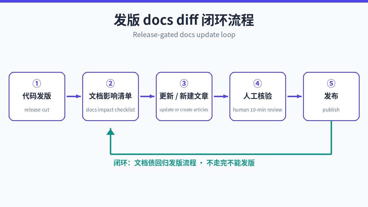 Flowchart of the release docs-diff process: code release → check docs-impact list → update or create articles → verify → publish