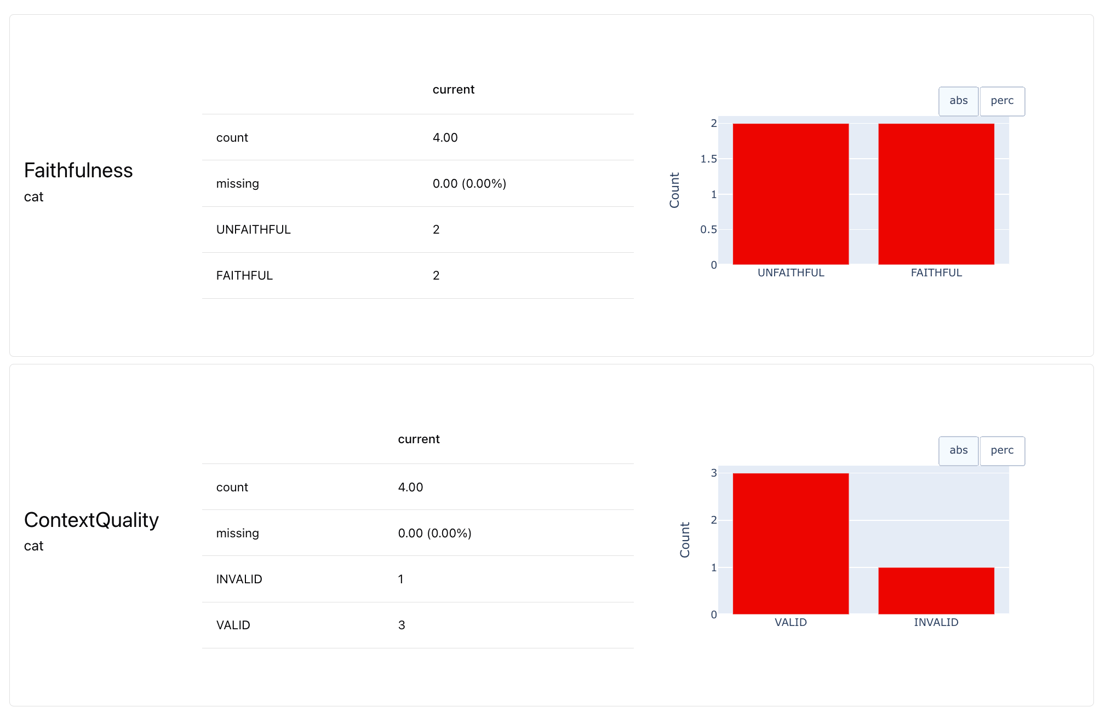 RAGAS evaluation report mockup: bar chart of the four metrics; faithfulness below baseline is flagged red and blocks launch