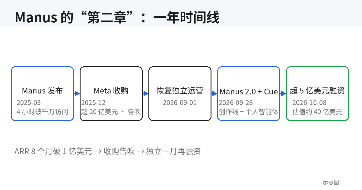 Manus“第二章”一年时间线示意图