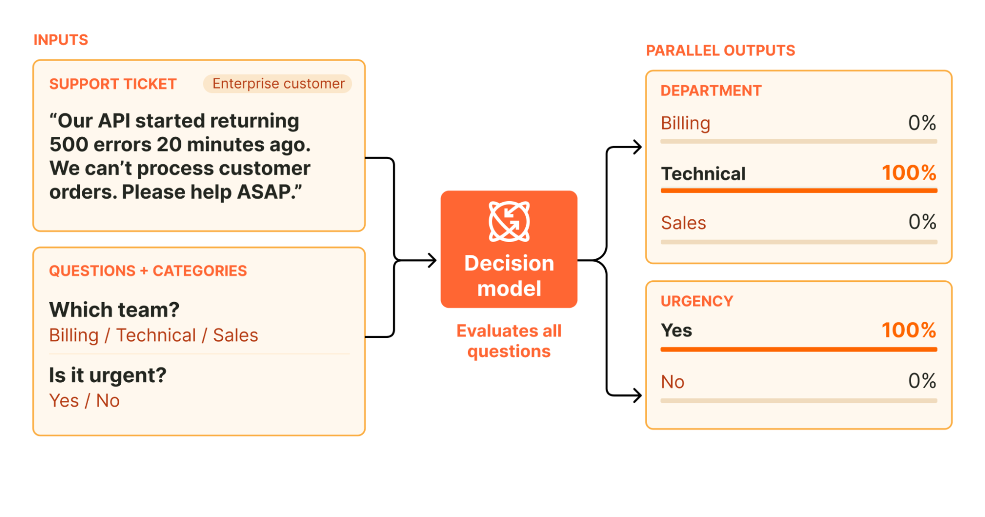 Diagram of how a decision model works: state and typed questions in, per-option probabilities out in a single forward pass, no text generation