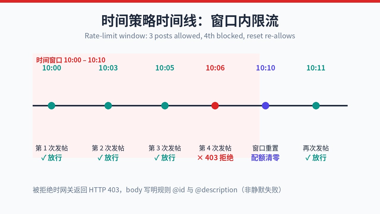 时间策略示意时间线：10:00、10:03、10:05 三次 Slack 发帖被放行，10:06 的第四次发帖被 403 拒绝并返回规则说明，10:11 窗口重置后再次放行
