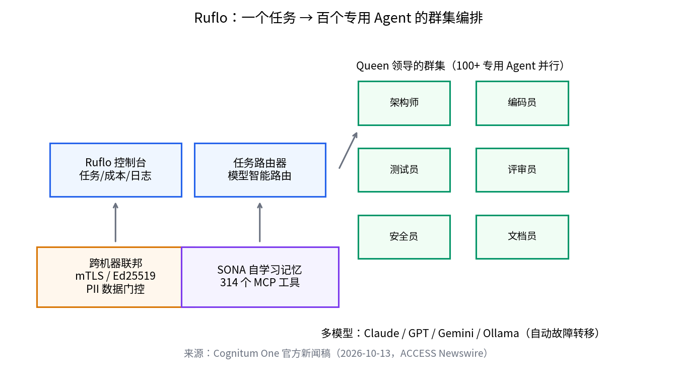 Ruflo 群集编排架构图：控制台、任务路由器、百个专用 agent、跨机器联邦与自学习记忆