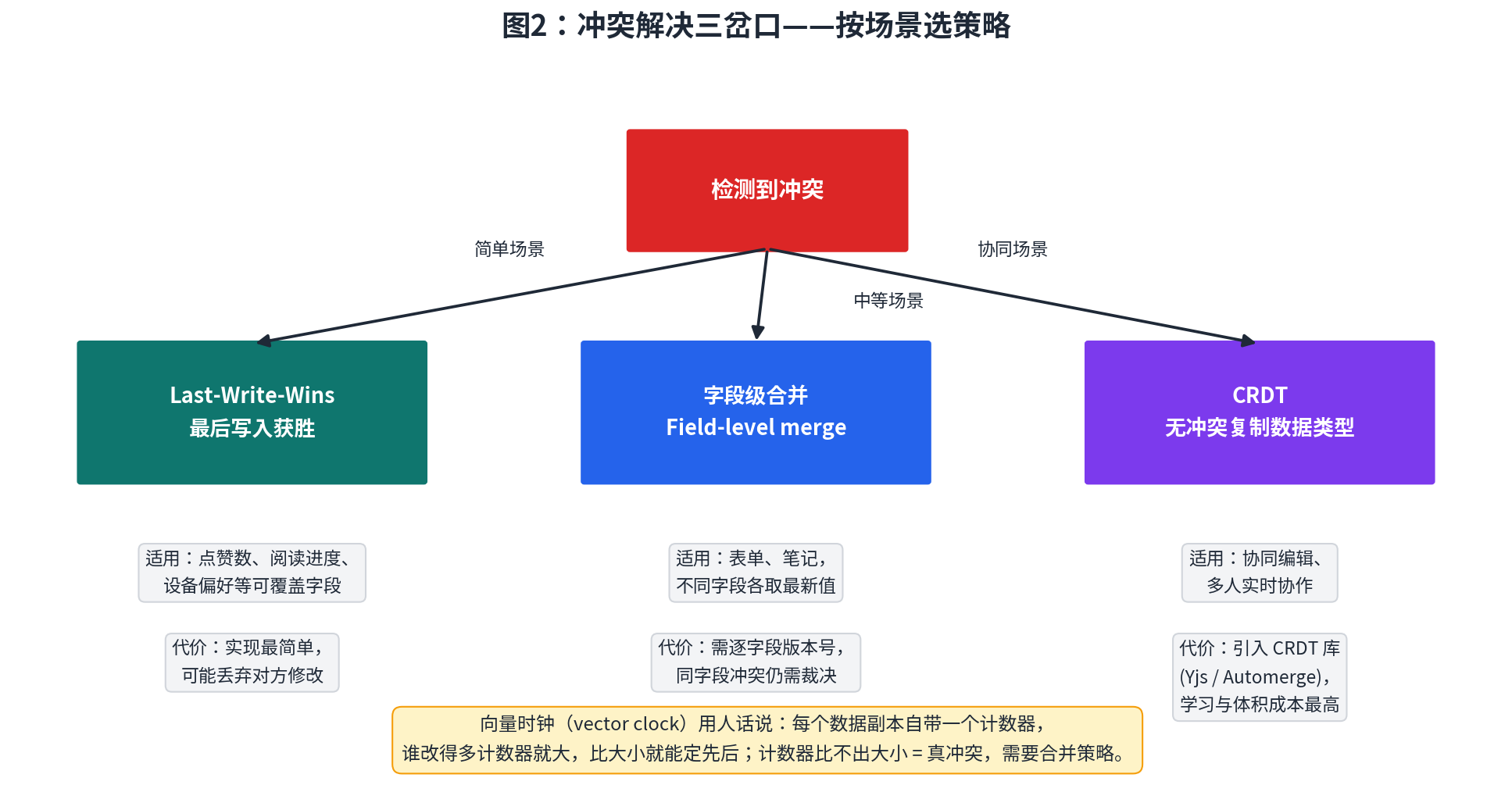Conflict resolution decision flowchart with three branches