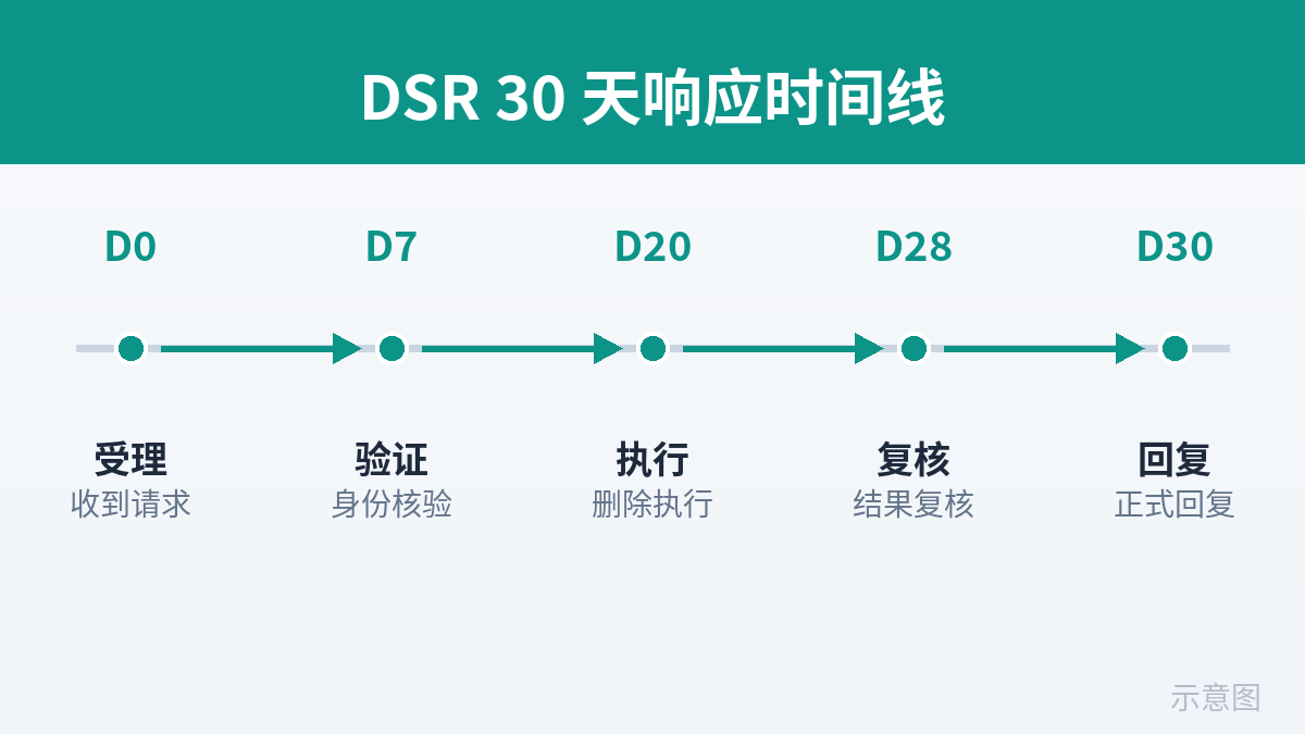 DSR 30 天响应时间线（示意图）