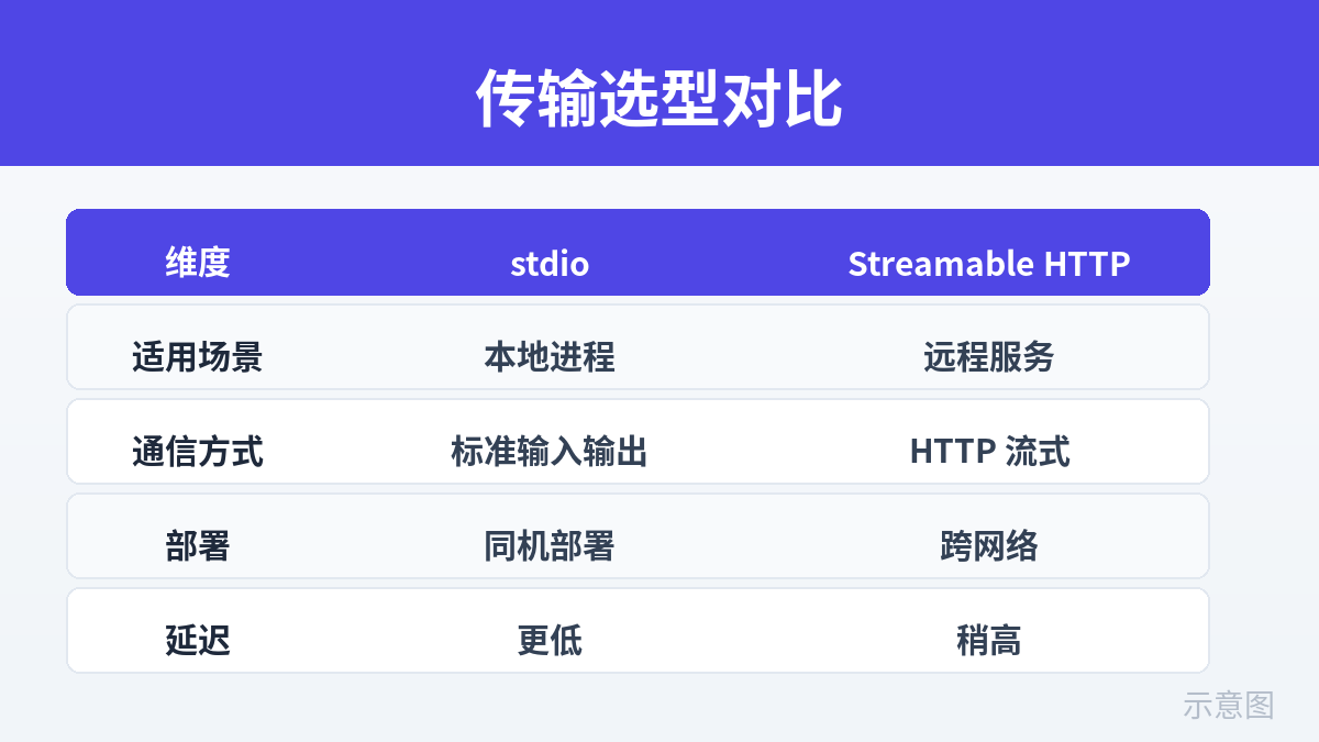 stdio 与 Streamable HTTP 对比（示意图）