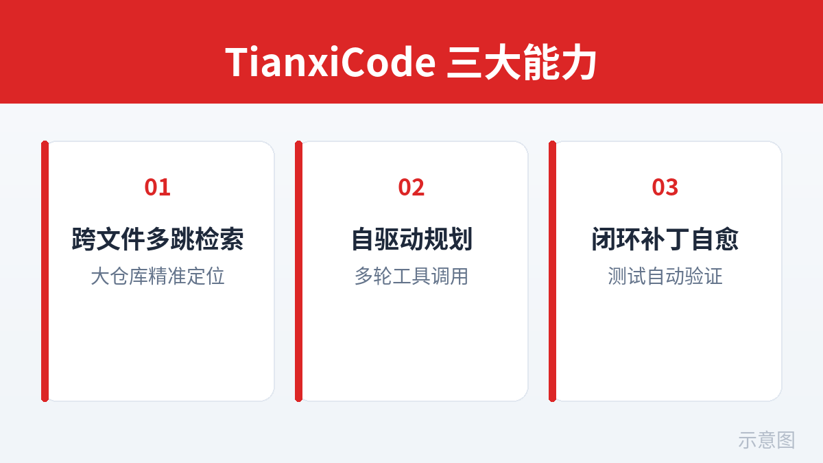 TianxiCode 三大能力（示意图）