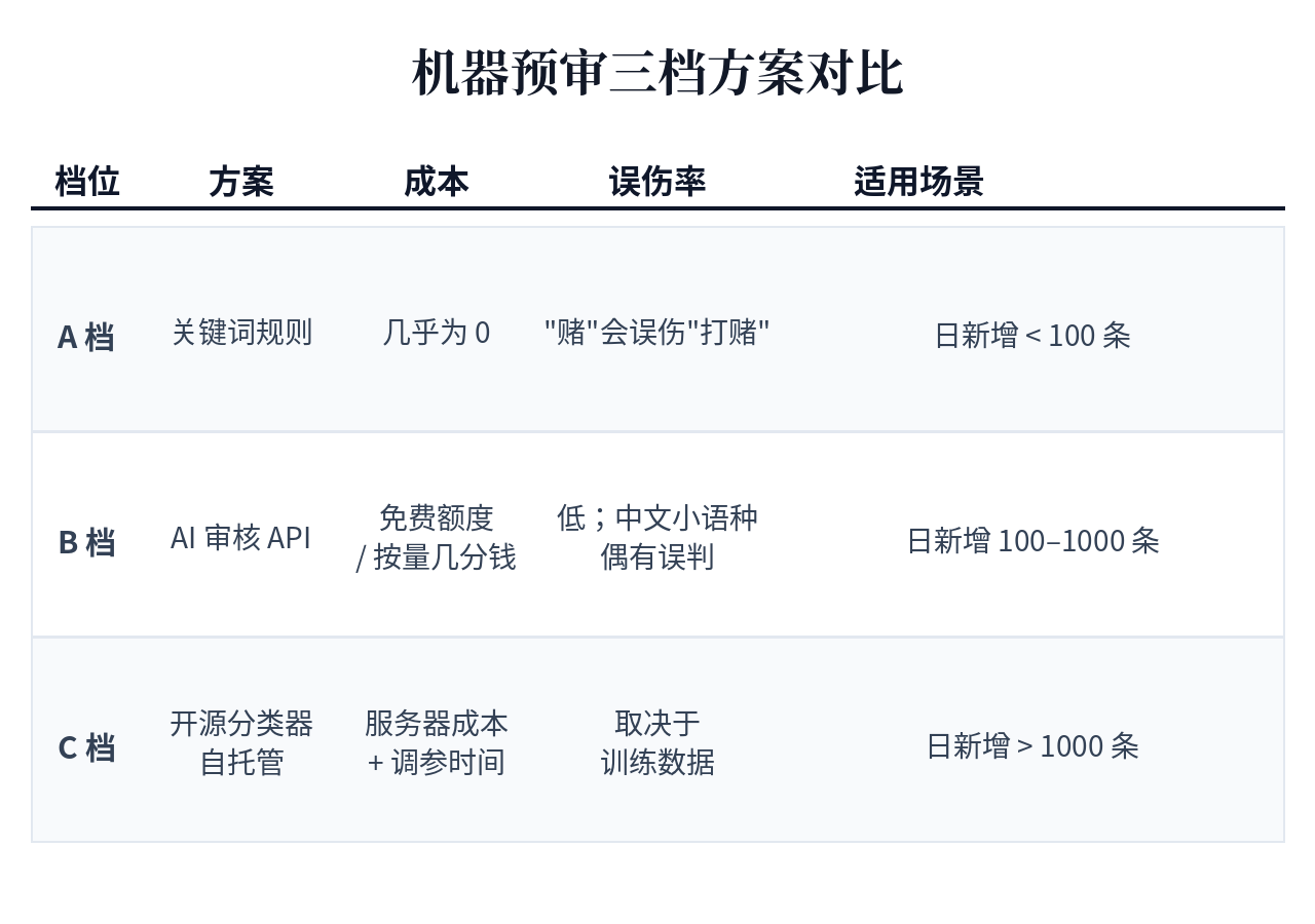 Comparing the three machine pre-review tiers: keyword rules, AI moderation APIs, and self-hosted classifiers — cost versus false-positive rate