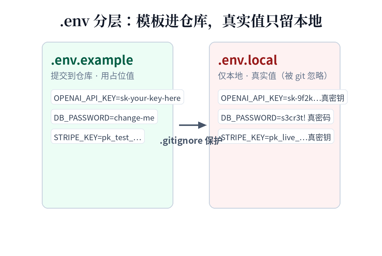 Diagram of layered .env files: .env.example is committed with placeholder values, .env.local holds real values locally and is git-ignored