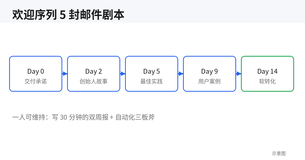 欢迎序列 5 封邮件剧本示意图