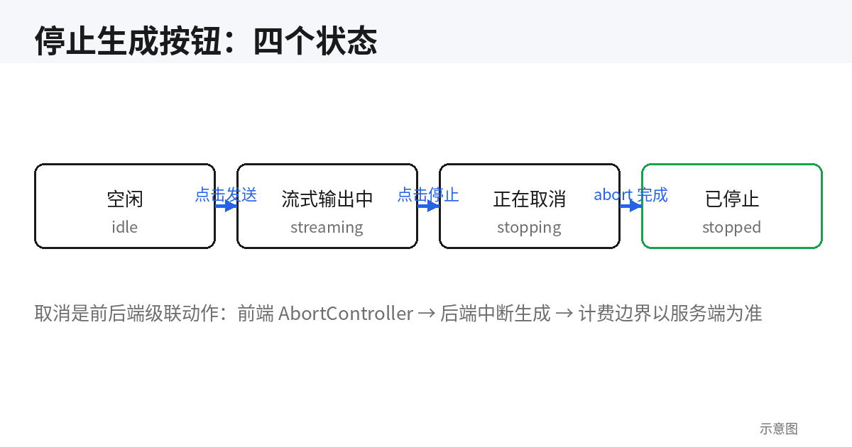 停止生成按钮四状态机示意图
