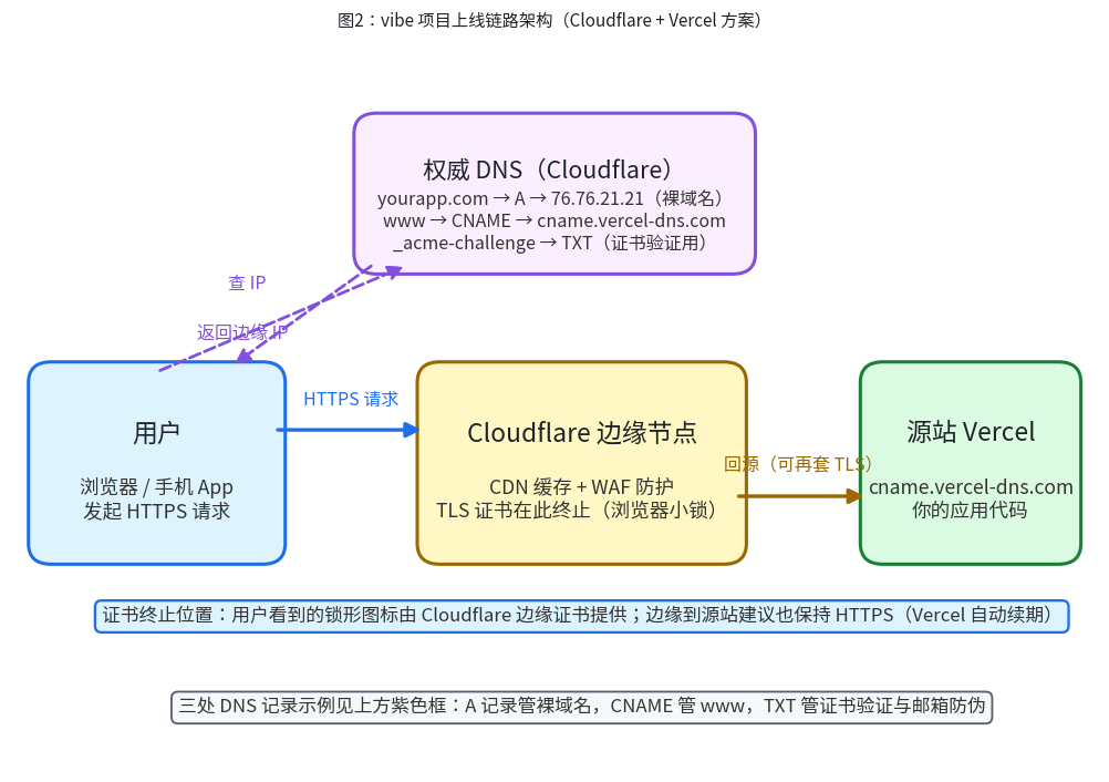 Vibe project production architecture: user, authoritative DNS, Cloudflare edge nodes, Vercel origin