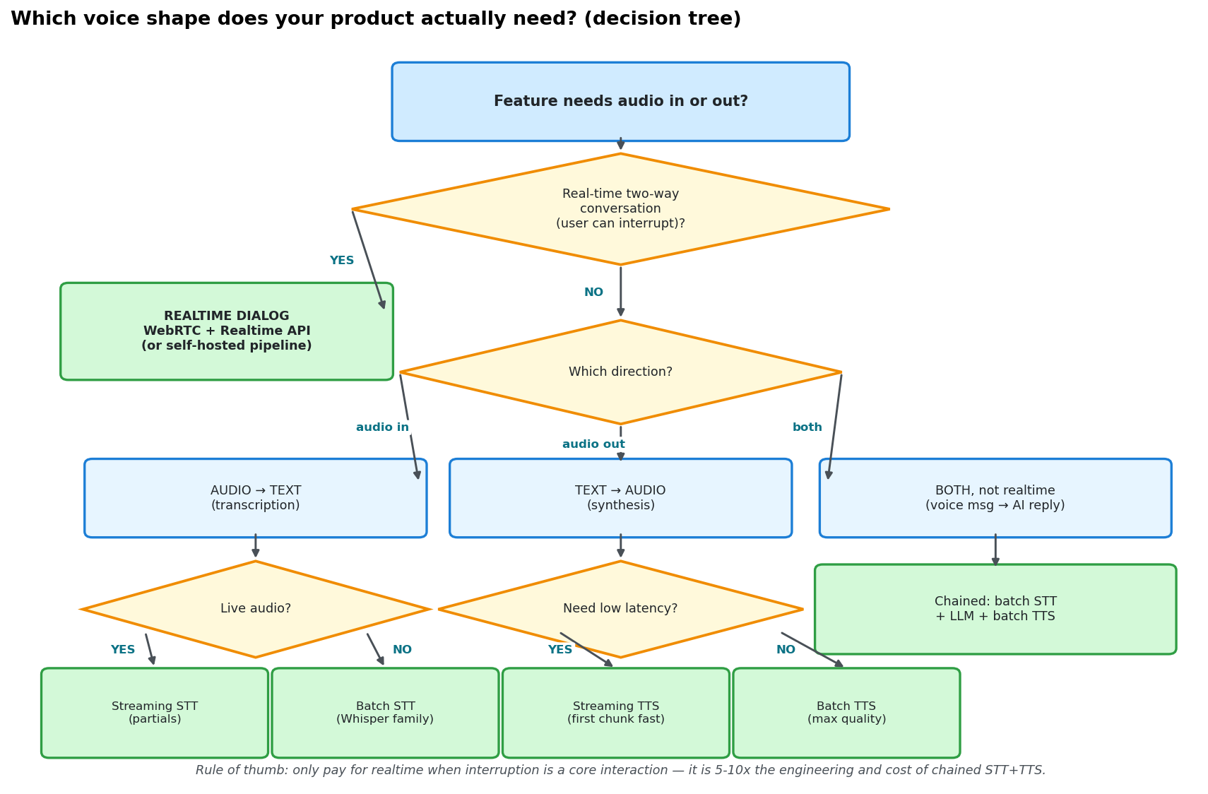 Decision tree for the three voice shapes: whether realtime two-way conversation is needed, whether audio flows in or out, mapping to realtime dialogue, streaming or batch STT/TTS, or a chained pipeline