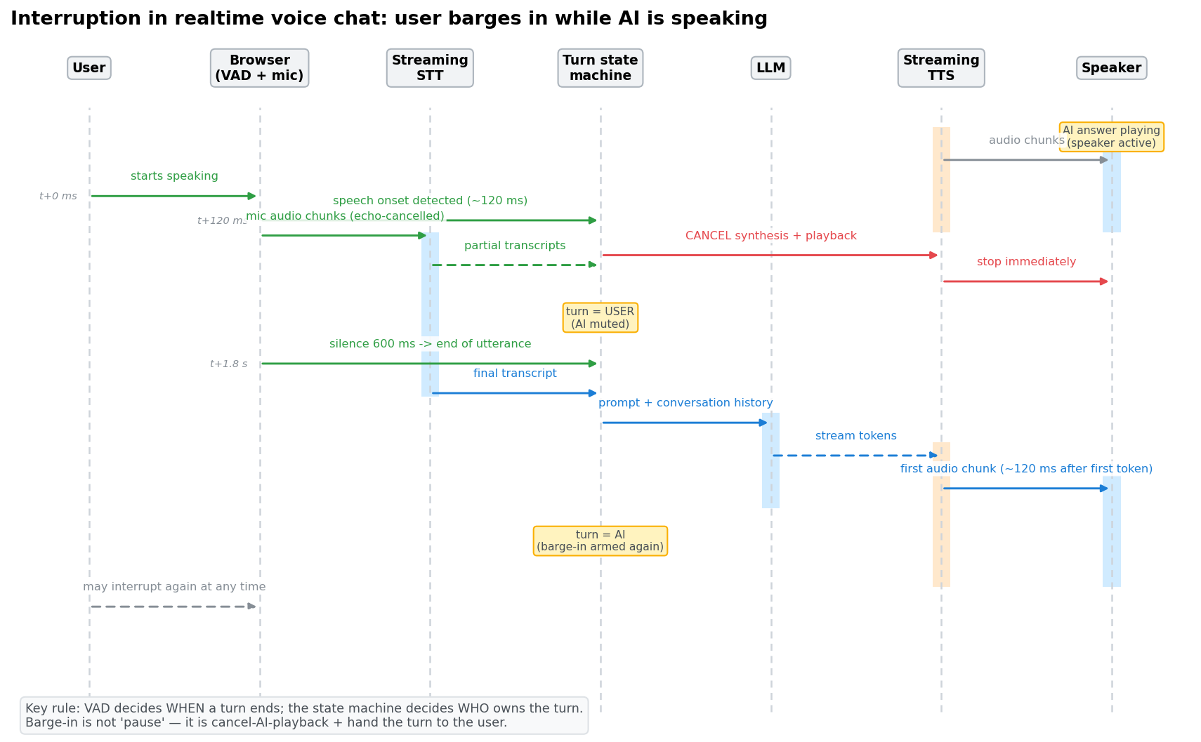Sequence diagram of interruption in realtime voice chat: VAD detects speech onset ~120ms after the user speaks, the state machine cancels TTS playback and switches the turn, 600ms of silence confirms end of utterance, then streamed LLM output feeds TTS with the first audio chunk ~120ms after the first token