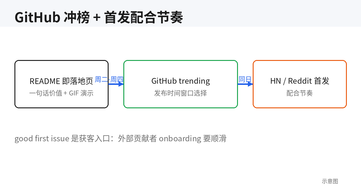 GitHub 冲榜与首发配合节奏示意图