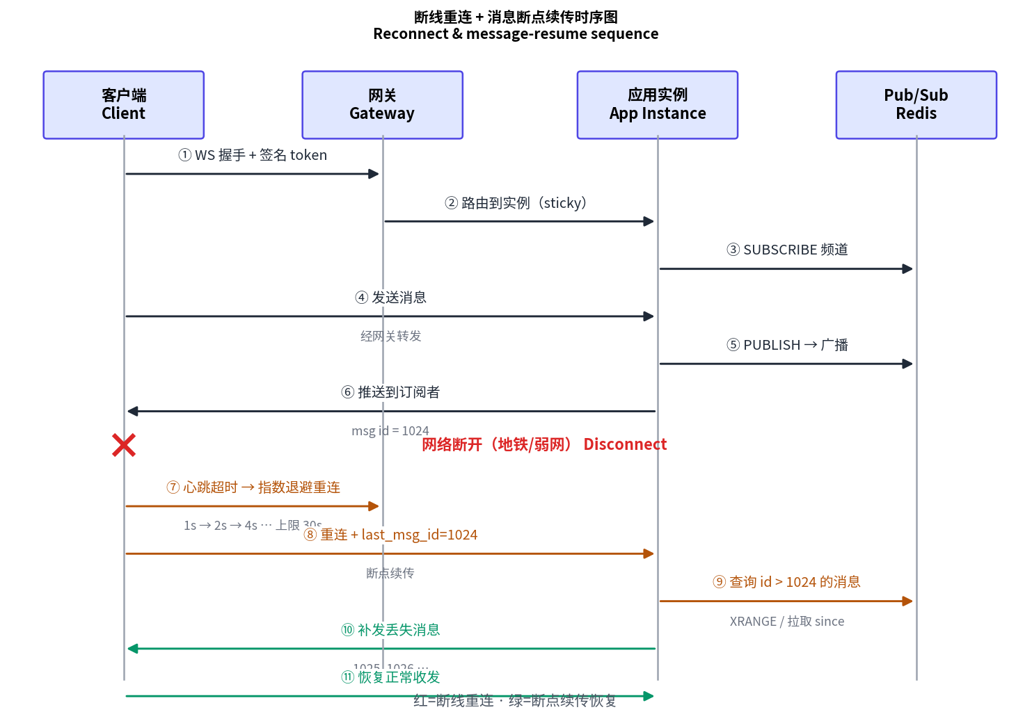 Reconnect and message resume sequence diagram