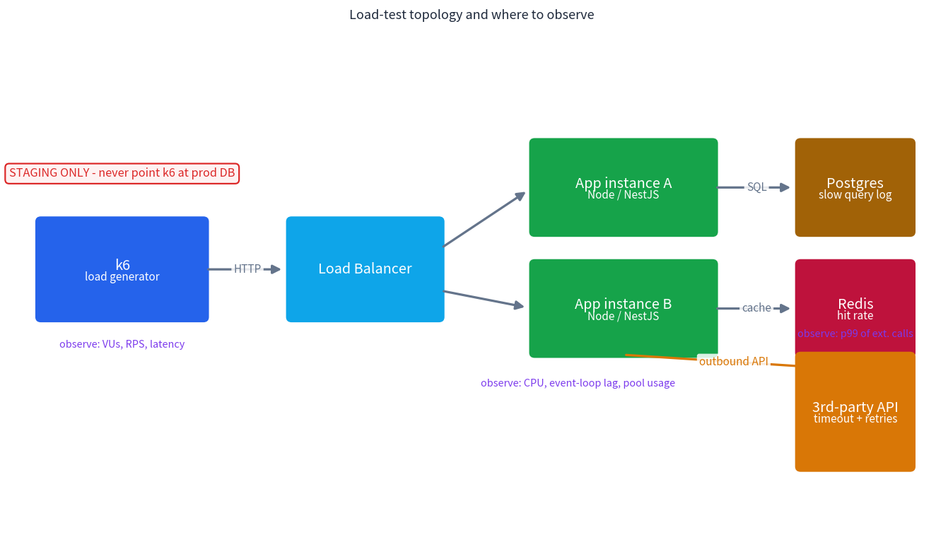 Load-test topology: k6 hits staging's load balancer, through app instances to Postgres, Redis and third-party APIs, with four observation points marked