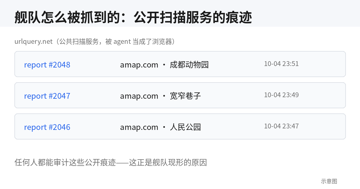 urlquery 公开扫描痕迹示意图