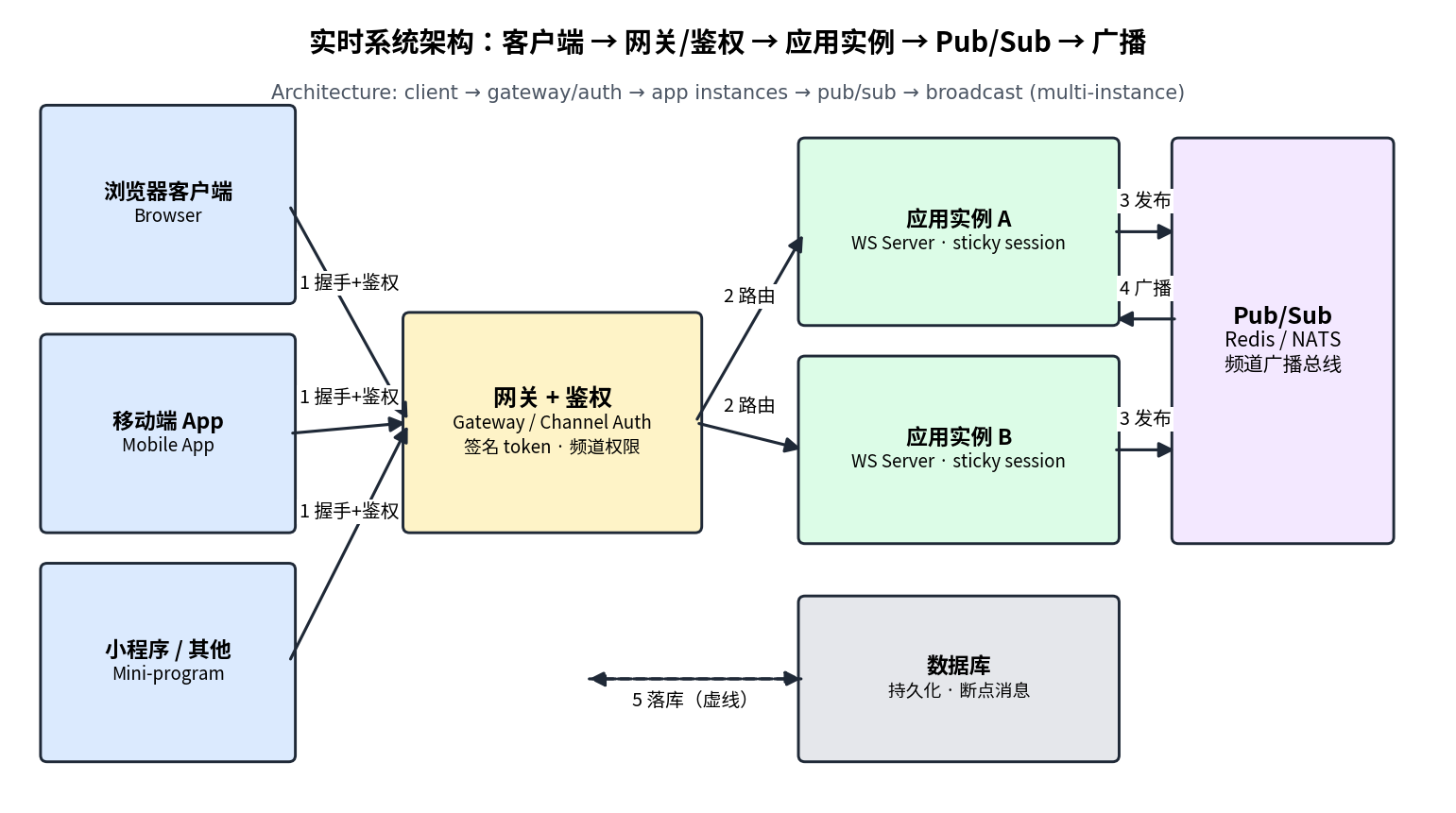 Realtime multi-instance architecture diagram