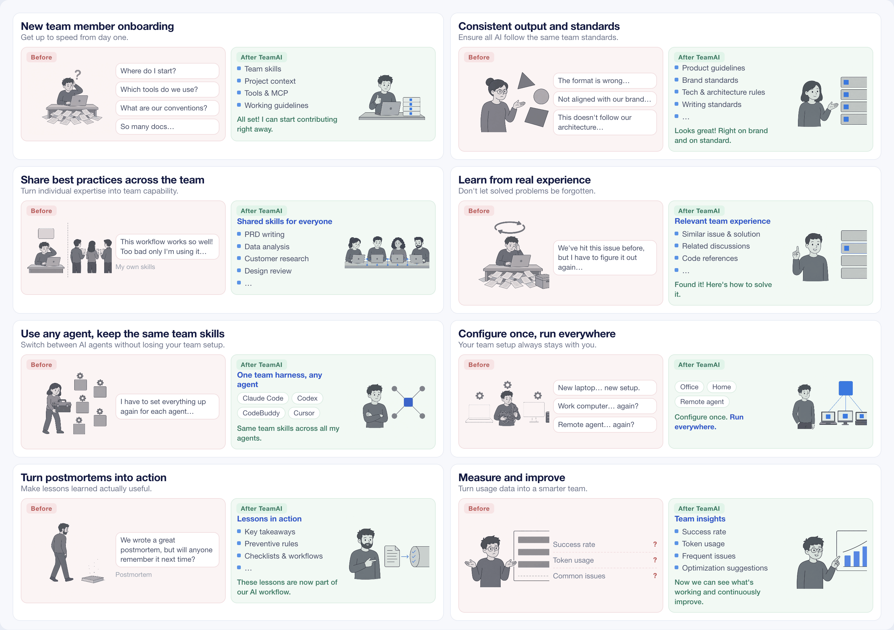 TeamAI's official eight everyday scenarios: new-member onboarding, unified output standards, sharing best practices across teams, settling real experience, one skill set across agents, configure once run everywhere, turning retrospectives into action, measuring and improving — each with before/after contrast