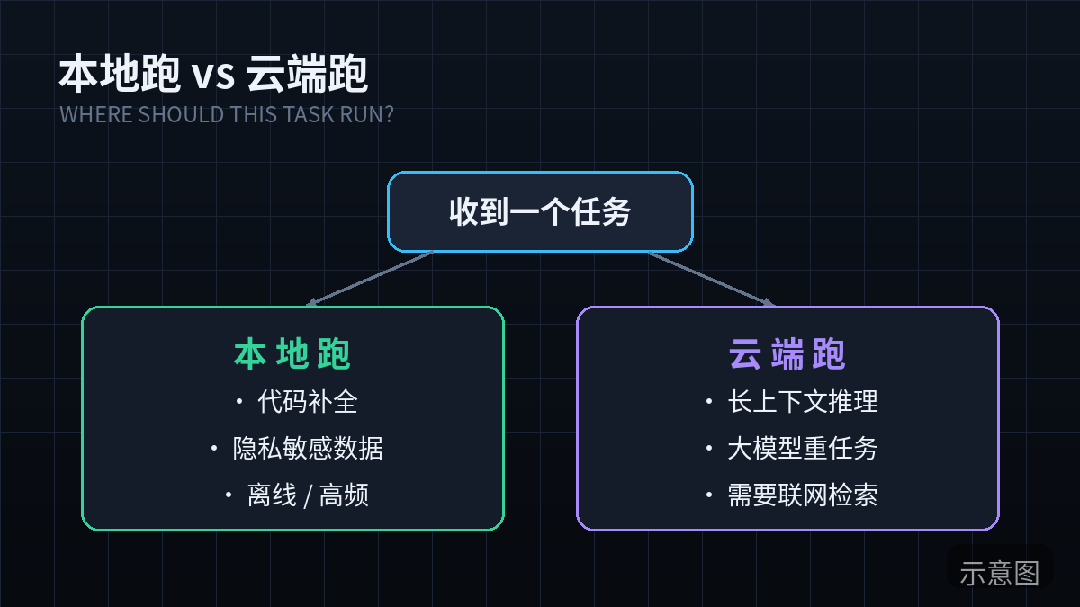 本地跑与云端跑任务分流（示意图）