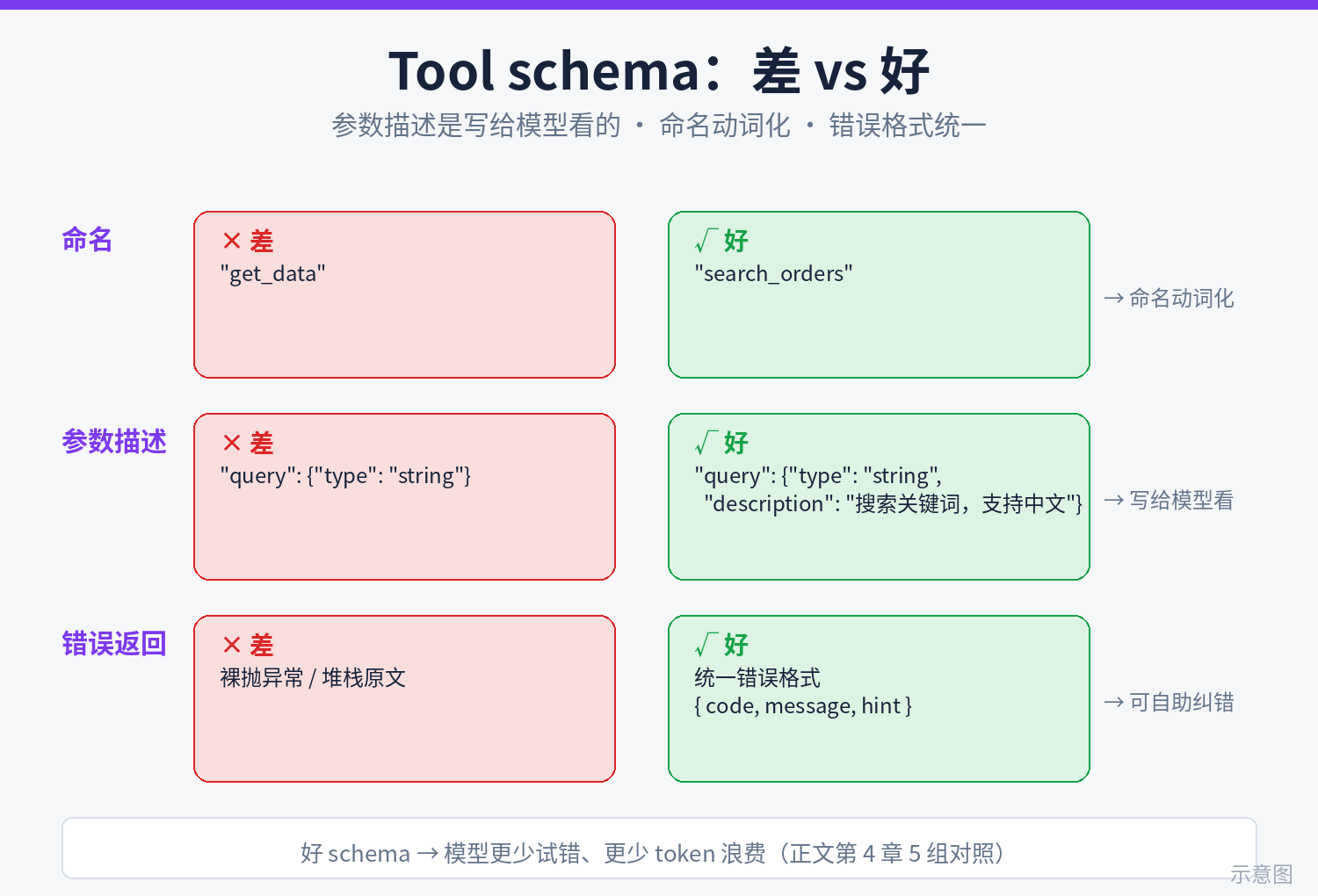 MCP 三层架构示意图：Host、Client、Server