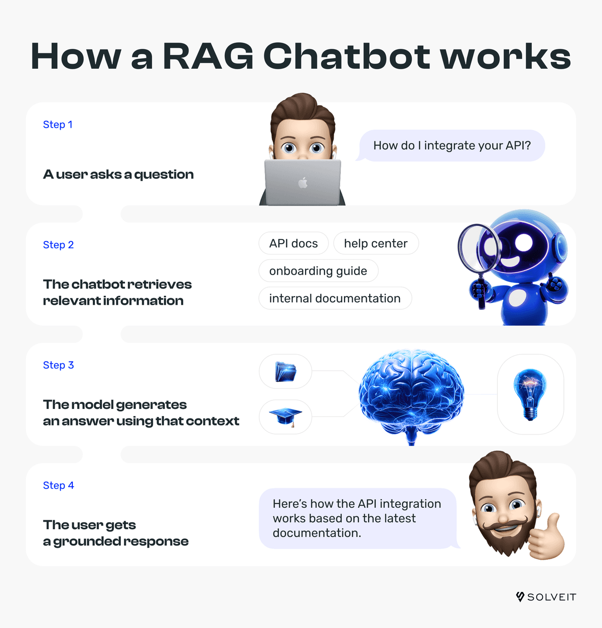 vibe 项目 RAG 问答四阶漏斗示意图:切分、混合检索、条件重排、RAGAS 评测逐层收敛,生成侧以引用标注与拒答防幻觉