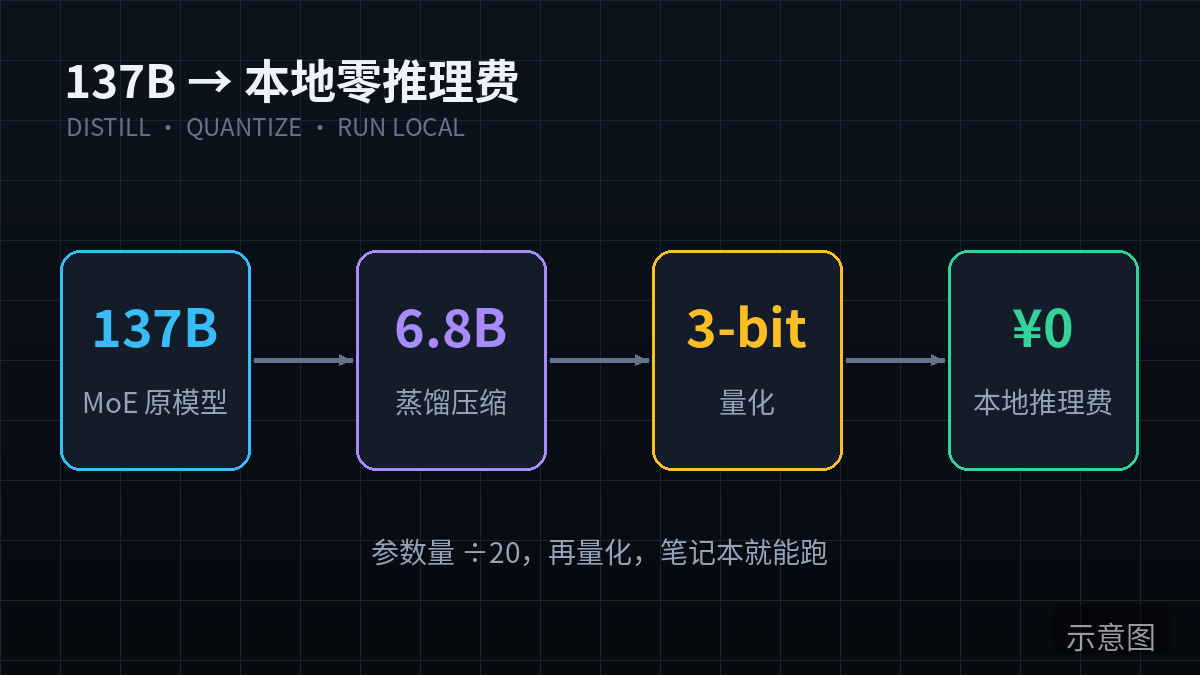 MAI-Code-1.1-Flash 量化与本地化流程（示意图）