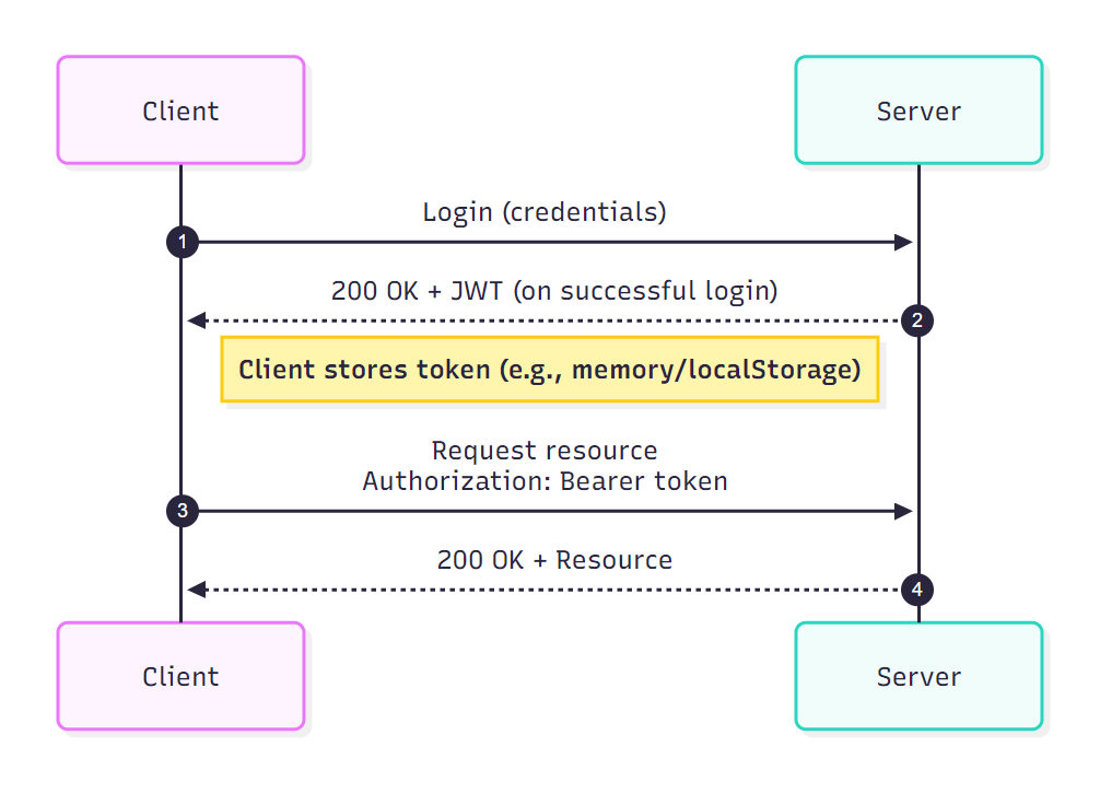 Auth implementation guide for vibe projects cover: login security