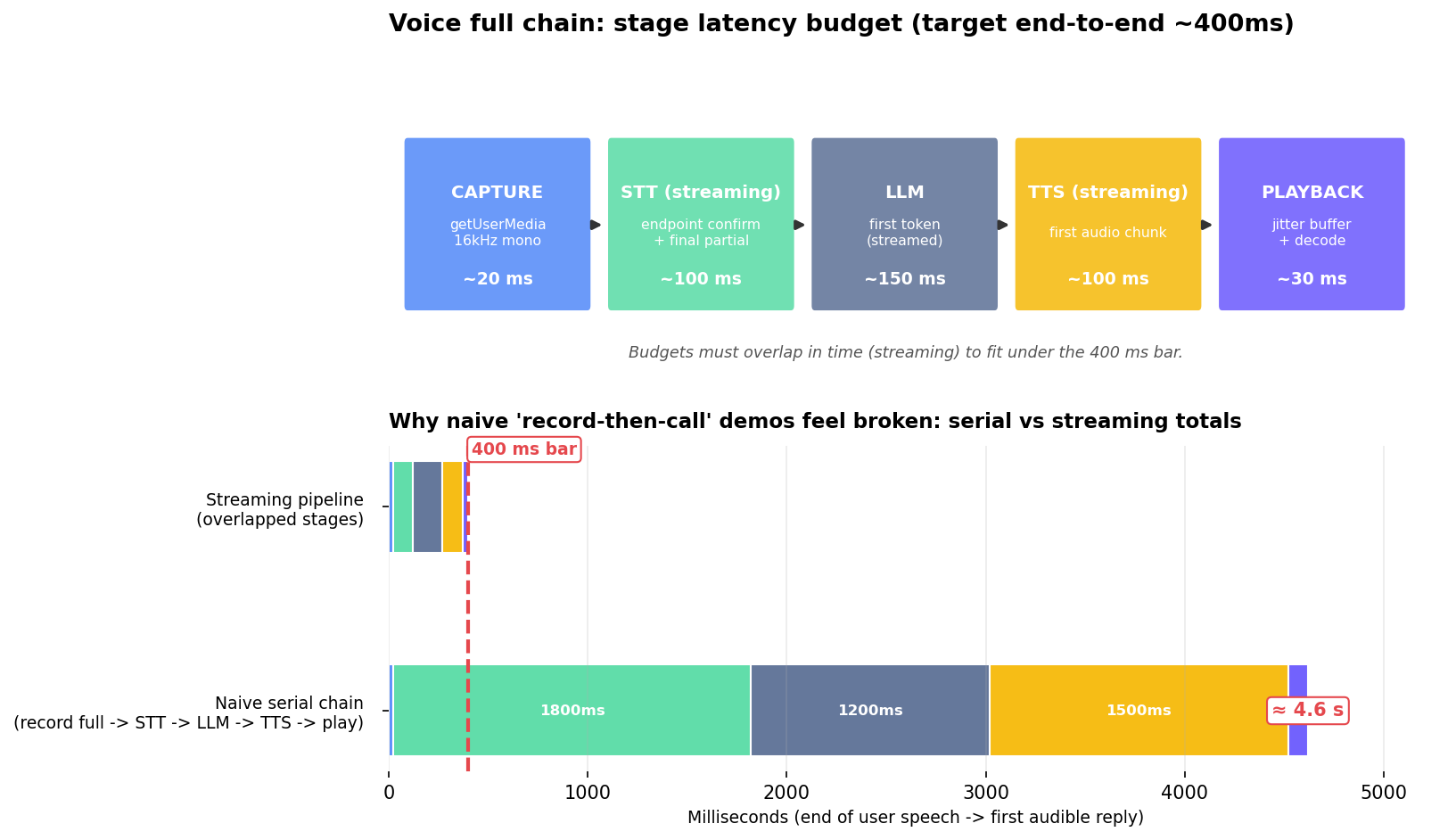 Voice pipeline latency budget diagram: capture 20ms, streaming STT 100ms, LLM first token 150ms, streaming TTS first audio chunk 100ms, playback 30ms; below, serial chain ~4.6s vs streaming ~400ms against the 400ms bar