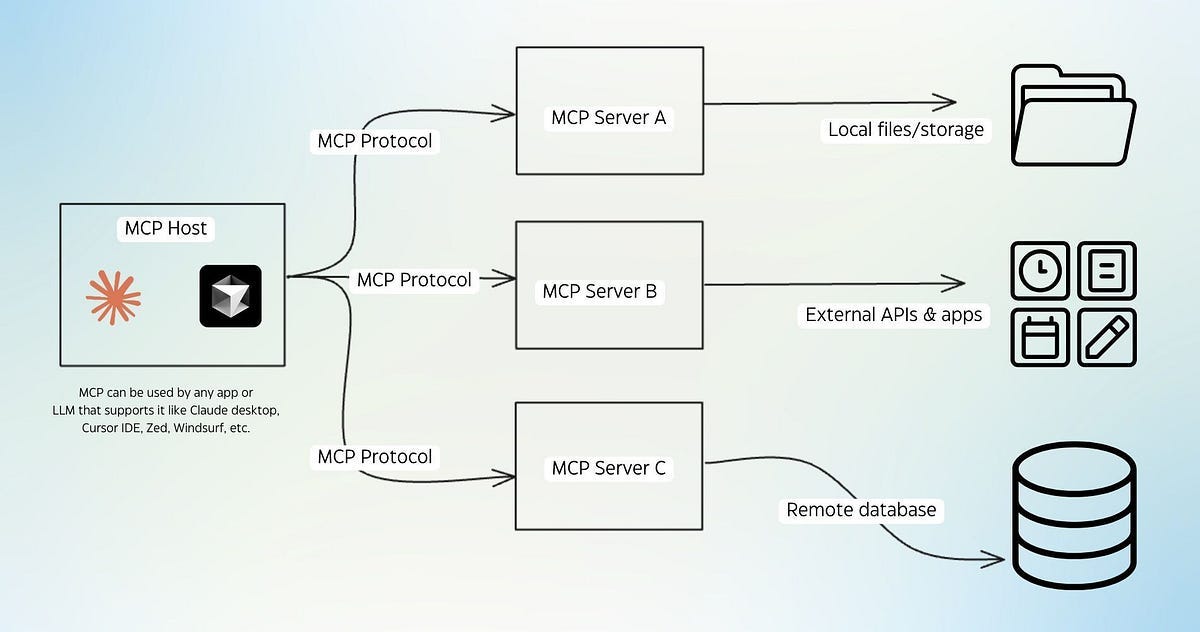 MCP agent toolchain structure diagram