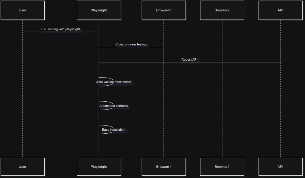 Playwright in a CI/CD pipeline architecture diagram