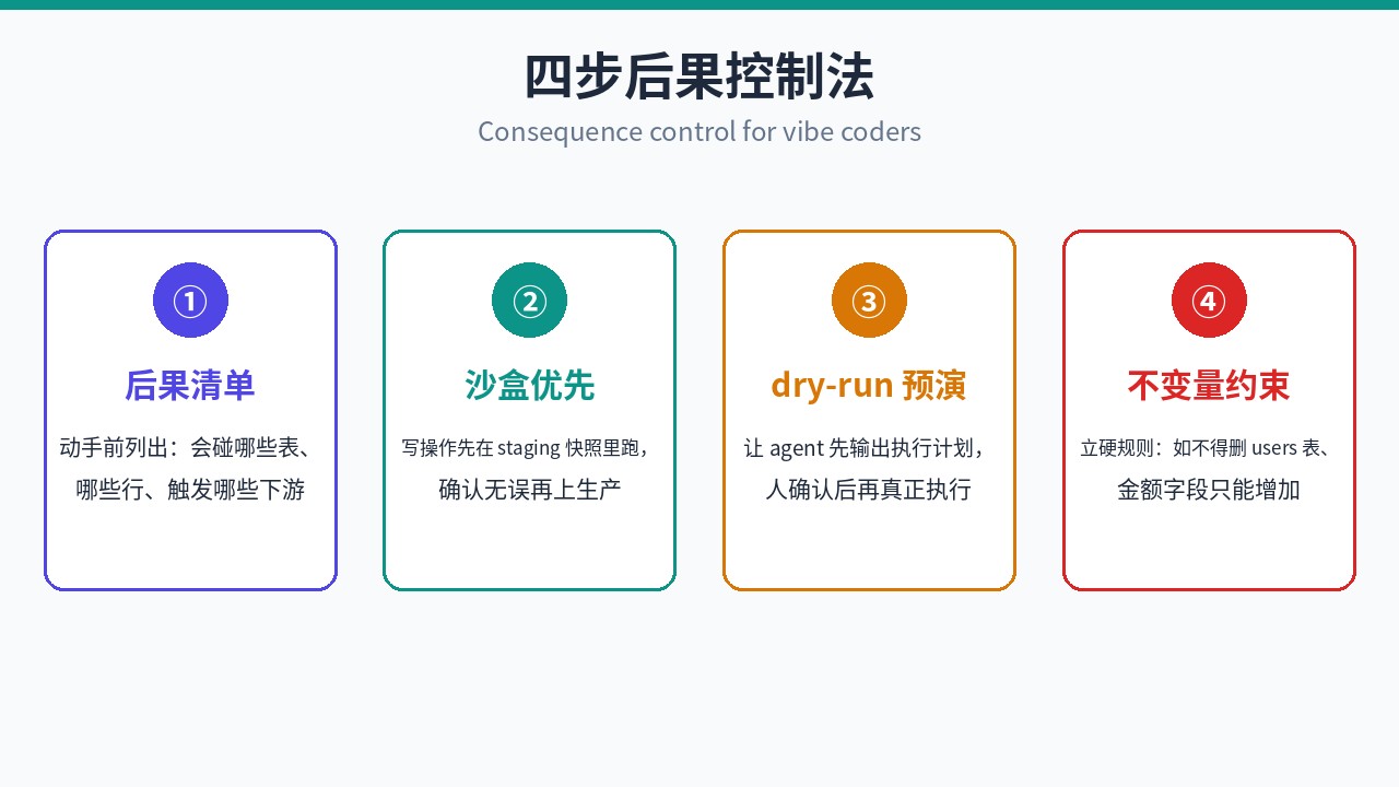 独立开发者可借鉴的四步后果控制法:后果清单、沙盒优先、dry-run 预演、不变量约束