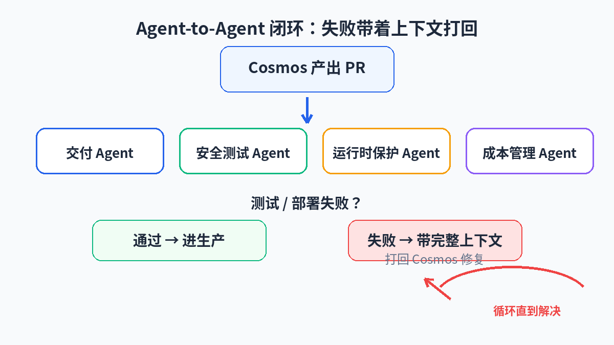 Diagram of the agent-to-agent loop: after Cosmos produces a PR, downstream delivery, security, runtime, and cost agents take over, sending failures back to Cosmos with context until resolved