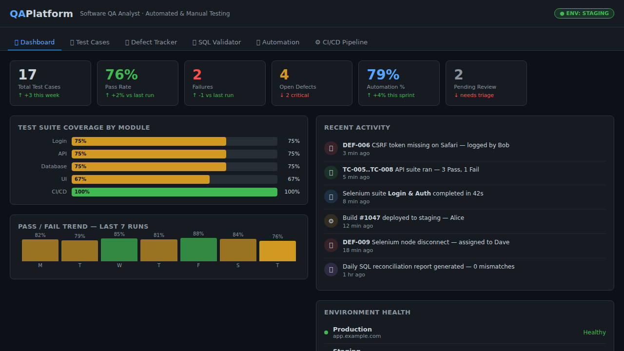 Automated software QA testing dashboard showing test coverage and pass-rate statistics