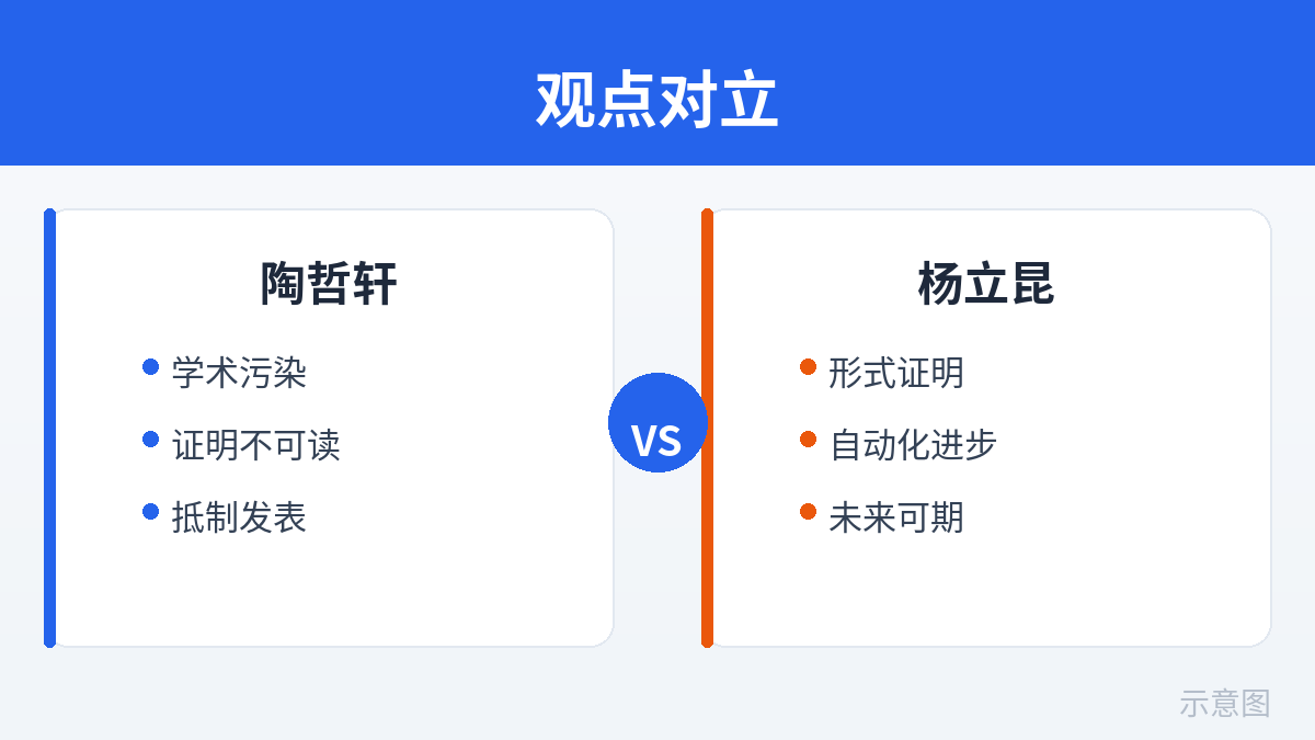 陶哲轩与杨立昆观点对立（示意图）