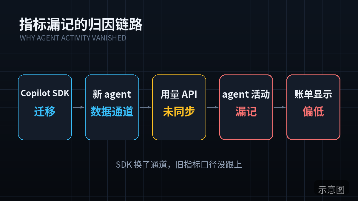 Copilot SDK 迁移导致用量指标漏记的归因链路（示意图）