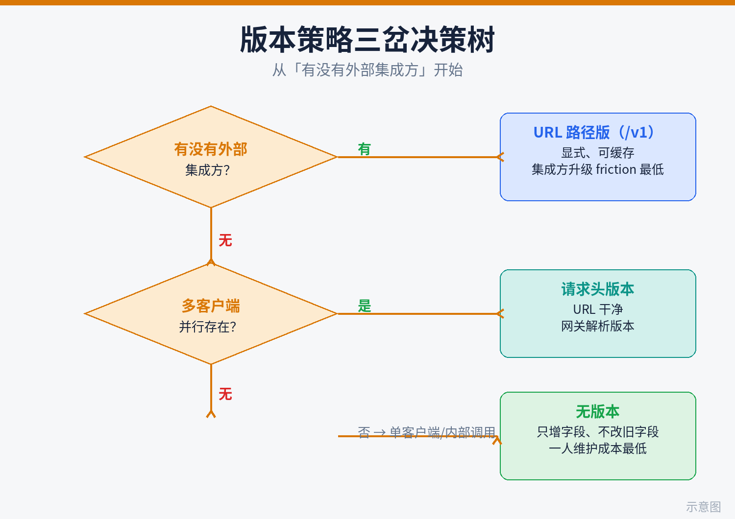 API 生命周期时间线示意图：发布、废弃公告、Sunset、下线四阶段