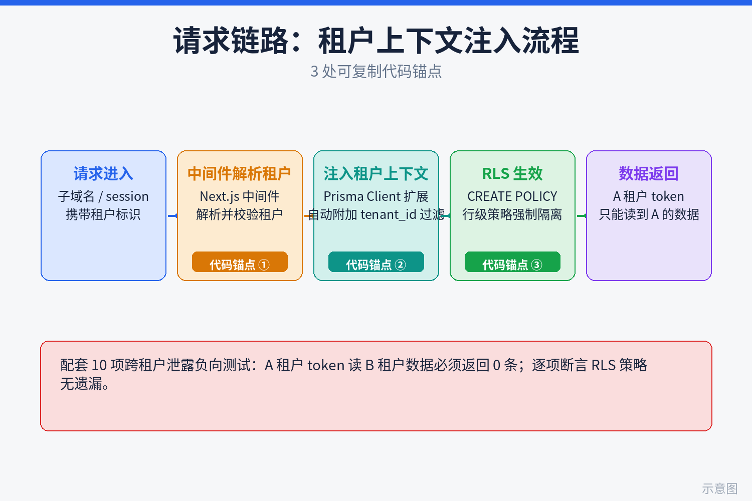 三种多租户隔离模型对比架构示意图：共享表、独立 schema、独立库