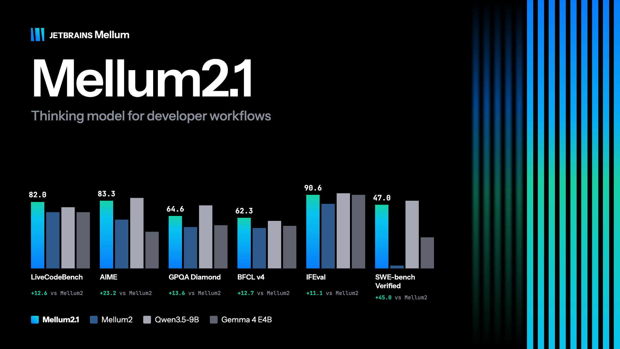 Mellum 2.1 benchmark comparison chart against Mellum 2, Qwen3.5-9B and Gemma 4 E4B, published on the JetBrains AI blog
