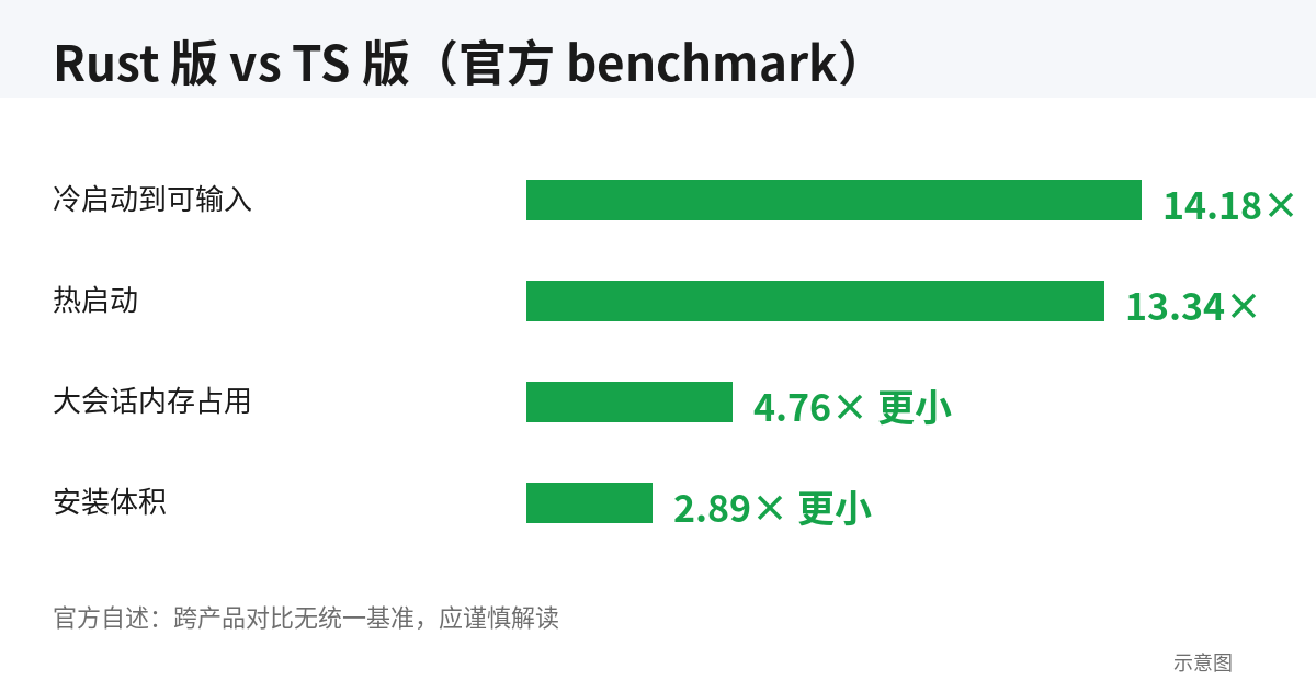 Rust 版性能对比示意图