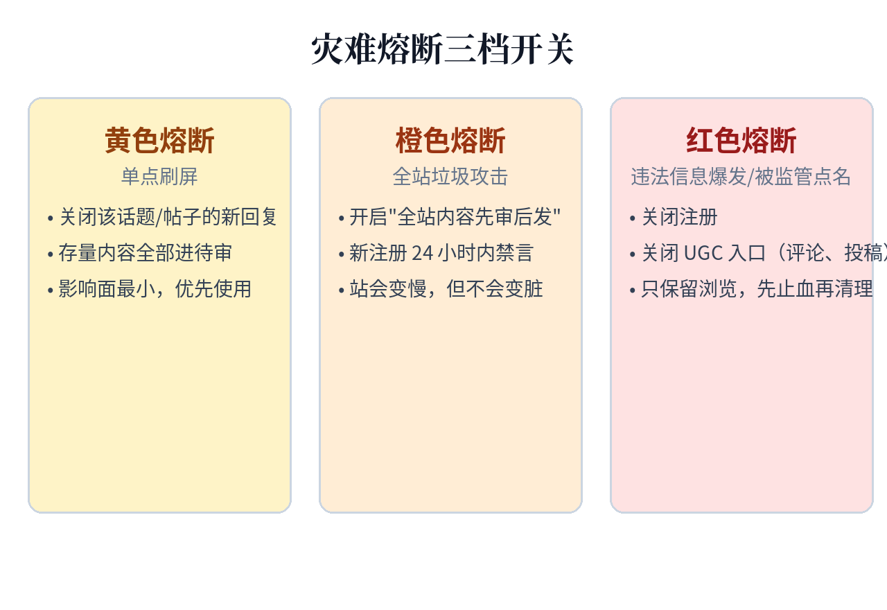 Disaster circuit breakers and the emergency checklist: the three tiers (yellow, orange, red) and their response actions