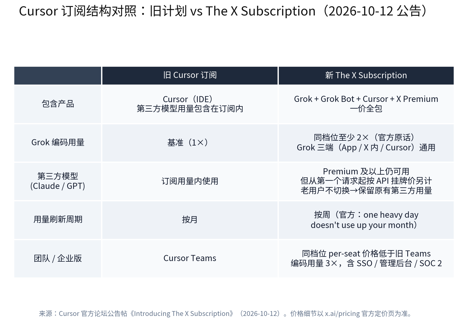 Cursor 旧订阅与新 The X Subscription 结构对照表