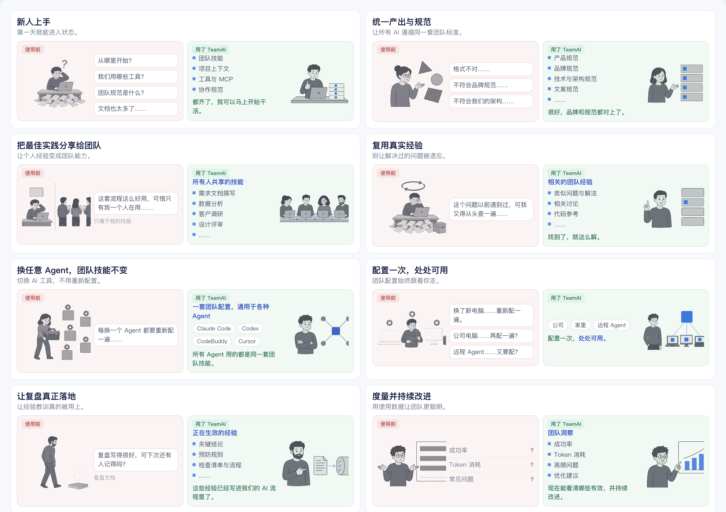 TeamAI 官方展示的八个日常场景：新成员 onboarding、统一输出标准、跨团队分享最佳实践、沉淀真实经验、跨 Agent 保持同一套技能、一次配置多处运行、复盘转行动、度量与改进，每个场景都对比了使用前后的变化