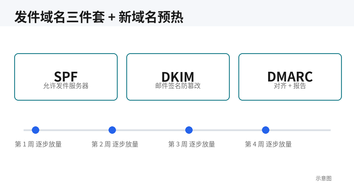 发件域名三件套与新域名预热示意图
