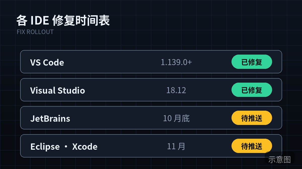 各 IDE 修复版本时间表（示意图）