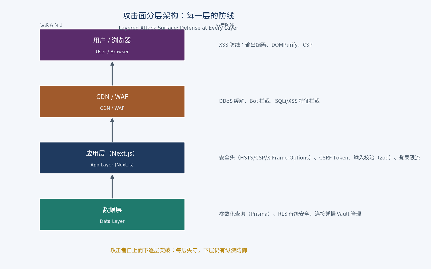 Layered attack-surface architecture: user/browser, CDN/WAF, application layer, and data layer, with the defensive line of each layer labeled