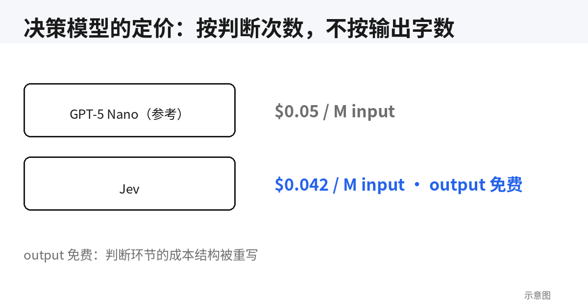 决策模型定价对比示意图：按判断次数计价